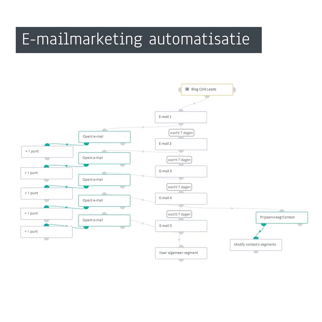 E-mailmarketing automatisatie bij Communicatiebureau BeeNobby